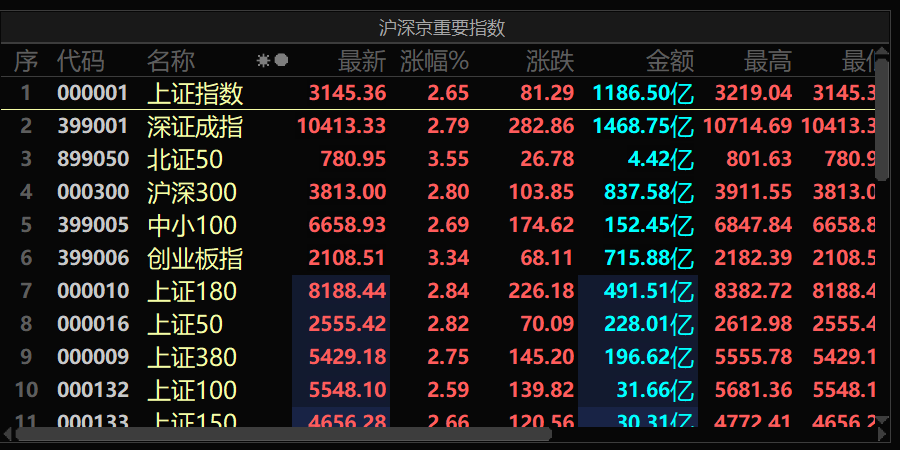 這類量化交易被暫停！外資再度“反水” 反轉(zhuǎn)都是從反彈開始？