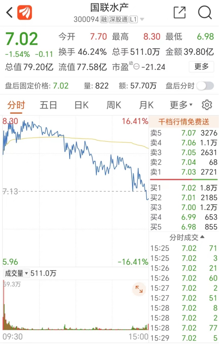 暴漲60%水產(chǎn)龍頭業(yè)績爆雷！