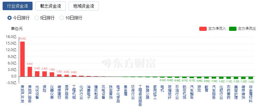 A股三大指數(shù)高開低走 北向資金凈賣出逾80億元