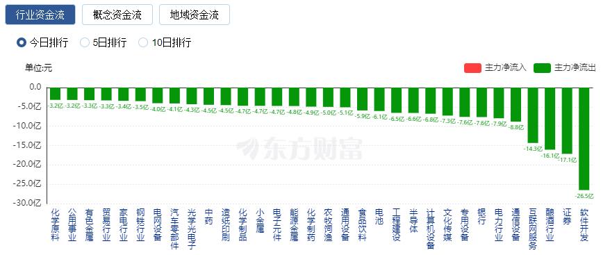 A股三大指數(shù)高開低走 北向資金凈賣出逾80億元