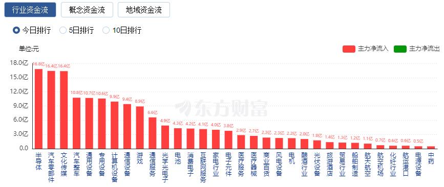 A股收漲：創(chuàng)業(yè)板指漲近3% 逾4700只股票上漲