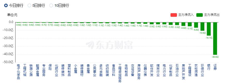 A股收漲：創(chuàng)業(yè)板指漲近3% 逾4700只股票上漲