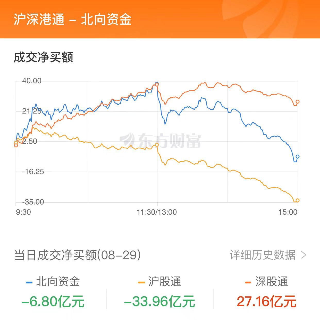 A股收漲：創(chuàng)業(yè)板指漲近3% 逾4700只股票上漲