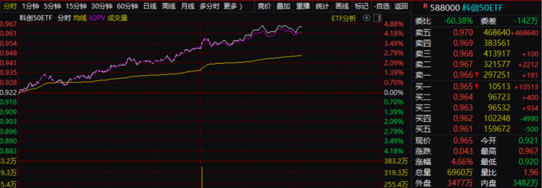 利好傳聞持續(xù)加碼！“688”行情徹底點(diǎn)燃 五大積極信號(hào)助推 科技股底部已然鑄就？