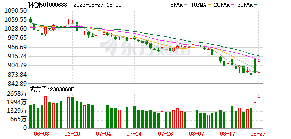 A股收漲：創(chuàng)業(yè)板指漲近3% 逾4700只股票上漲