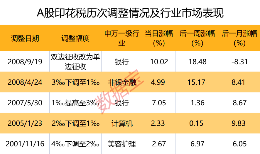 降印花稅后 哪些板塊高勝率？數(shù)據(jù)揭秘