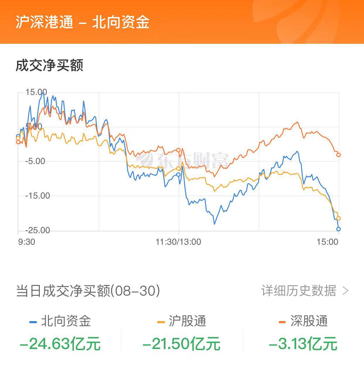 滬指震蕩整理科創(chuàng)50指數(shù)漲2.5% 半導體板塊大漲