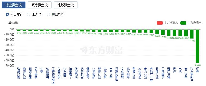 滬指震蕩整理科創(chuàng)50指數(shù)漲2.5% 半導體板塊大漲