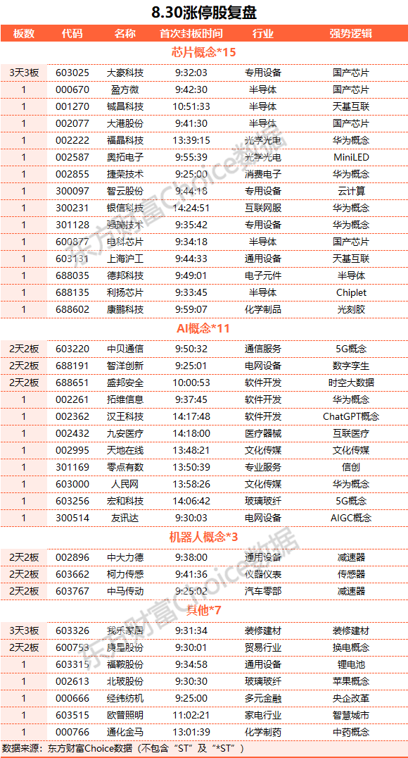 滬指震蕩整理科創(chuàng)50指數(shù)漲2.5% 半導體板塊大漲