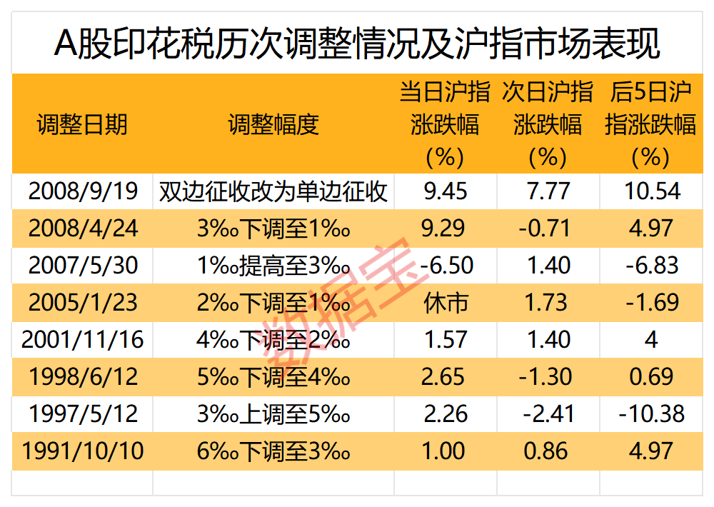 降印花稅后 哪些板塊高勝率？數(shù)據(jù)揭秘