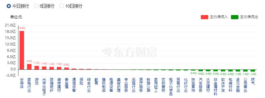 滬指震蕩整理科創(chuàng)50指數(shù)漲2.5% 半導體板塊大漲