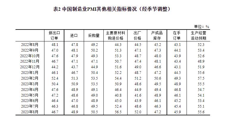 統(tǒng)計局：8月官方制造業(yè)PMI為49.7% 比上月上升0.4個百分點