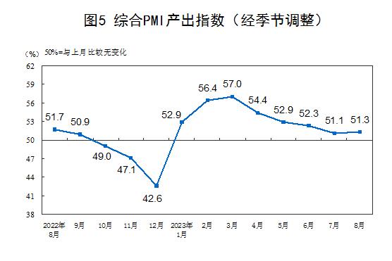 統(tǒng)計局：8月官方制造業(yè)PMI為49.7% 比上月上升0.4個百分點