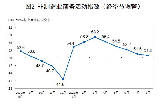 統(tǒng)計局：8月官方制造業(yè)PMI為49.7% 比上月上升0.4個百分點