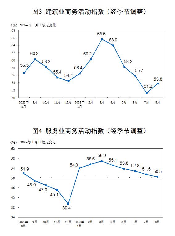 統(tǒng)計局：8月官方制造業(yè)PMI為49.7% 比上月上升0.4個百分點