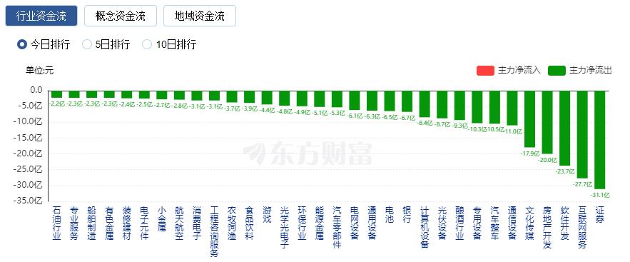 A股收跌：房地產(chǎn)板塊重挫 北向資金8月凈賣出額創(chuàng)歷史新高