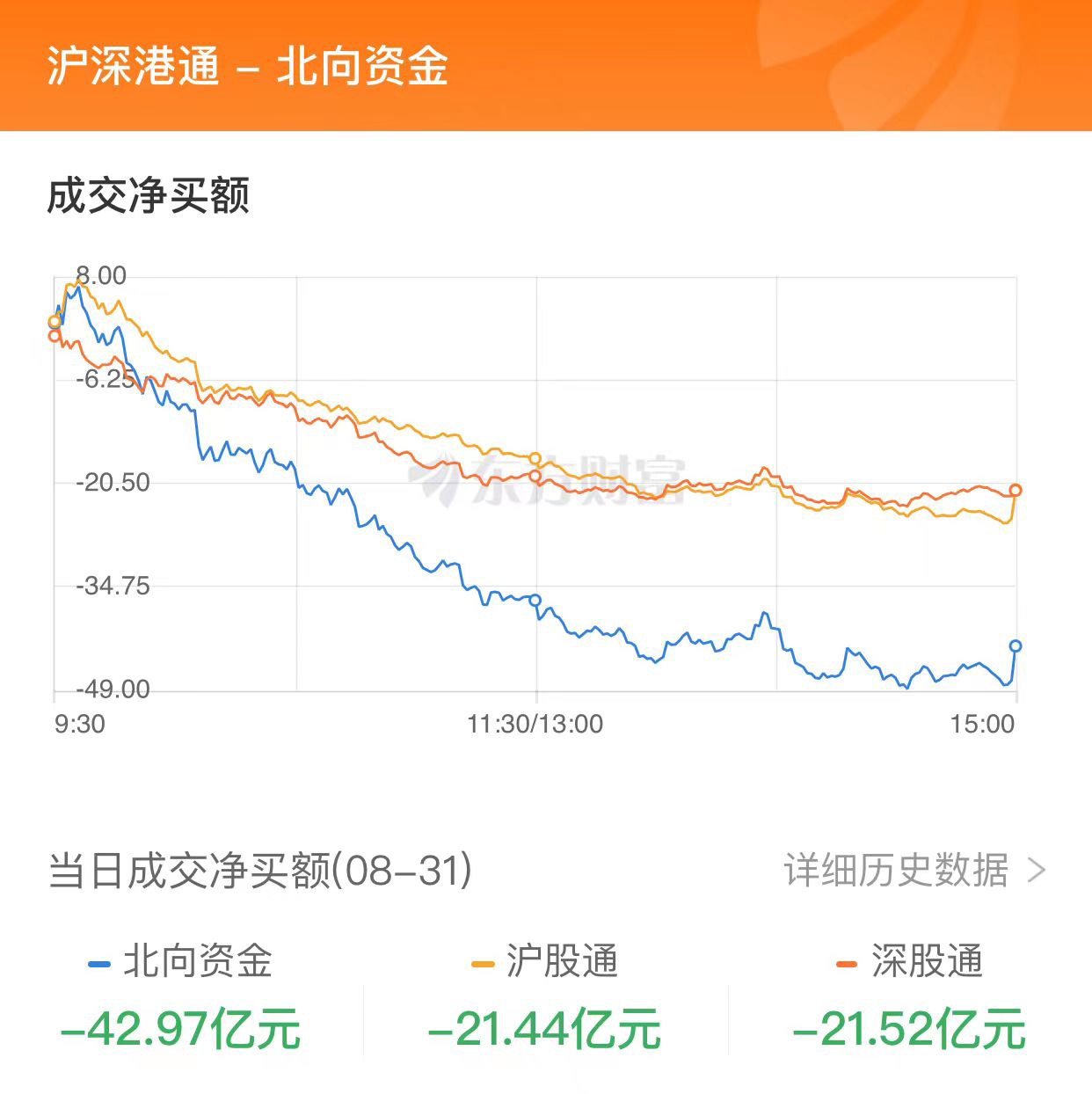 A股收跌：房地產(chǎn)板塊重挫 北向資金8月凈賣出額創(chuàng)歷史新高