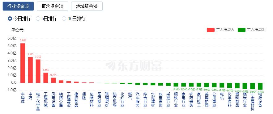 A股收跌：房地產(chǎn)板塊重挫 北向資金8月凈賣出額創(chuàng)歷史新高