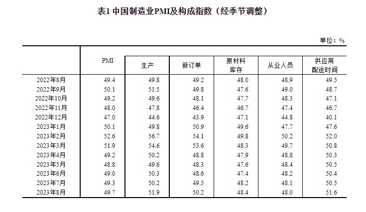 統(tǒng)計局：8月官方制造業(yè)PMI為49.7% 比上月上升0.4個百分點