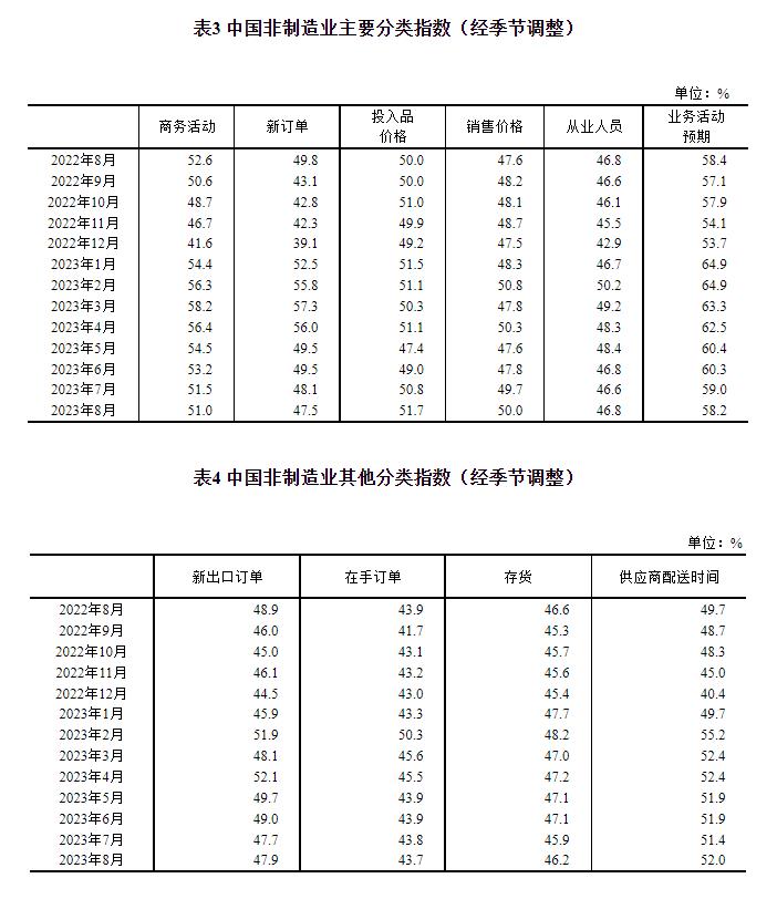 統(tǒng)計局：8月官方制造業(yè)PMI為49.7% 比上月上升0.4個百分點