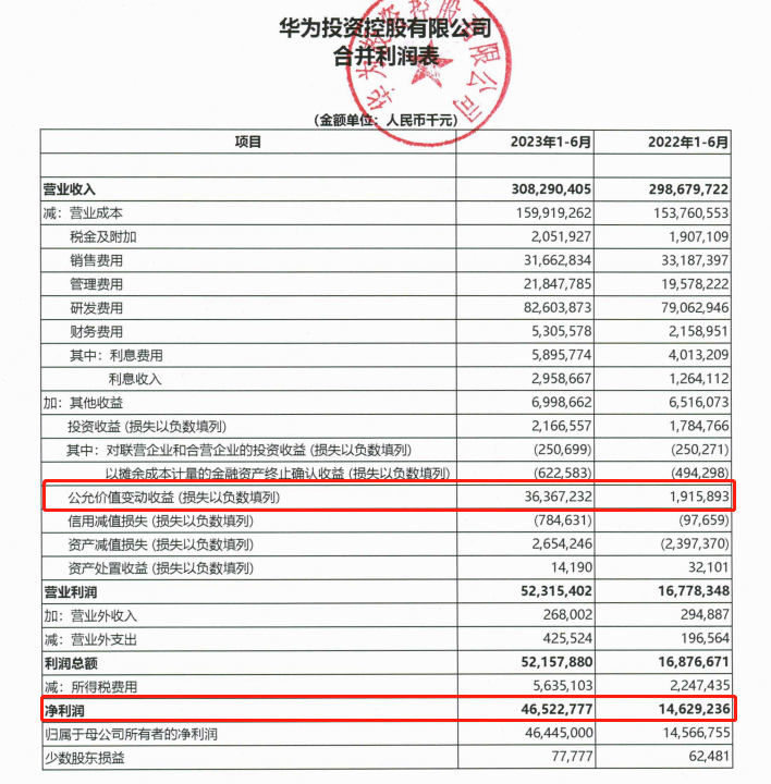 王者歸來！華為上半年凈利大增218% Mate 60 Pro刷屏！十年研發(fā)費用逼近萬億