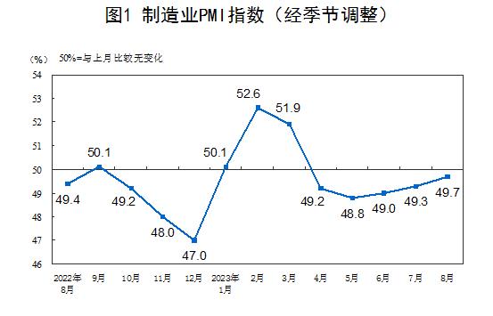 統(tǒng)計(jì)局：8月官方制造業(yè)PMI為49.7% 比上月上升0.4個(gè)百分點(diǎn)