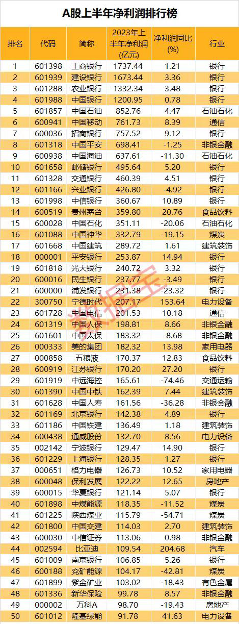 上半年最高盈利1737.44億 國有四大行霸屏！持續(xù)五年增長的白馬股出爐