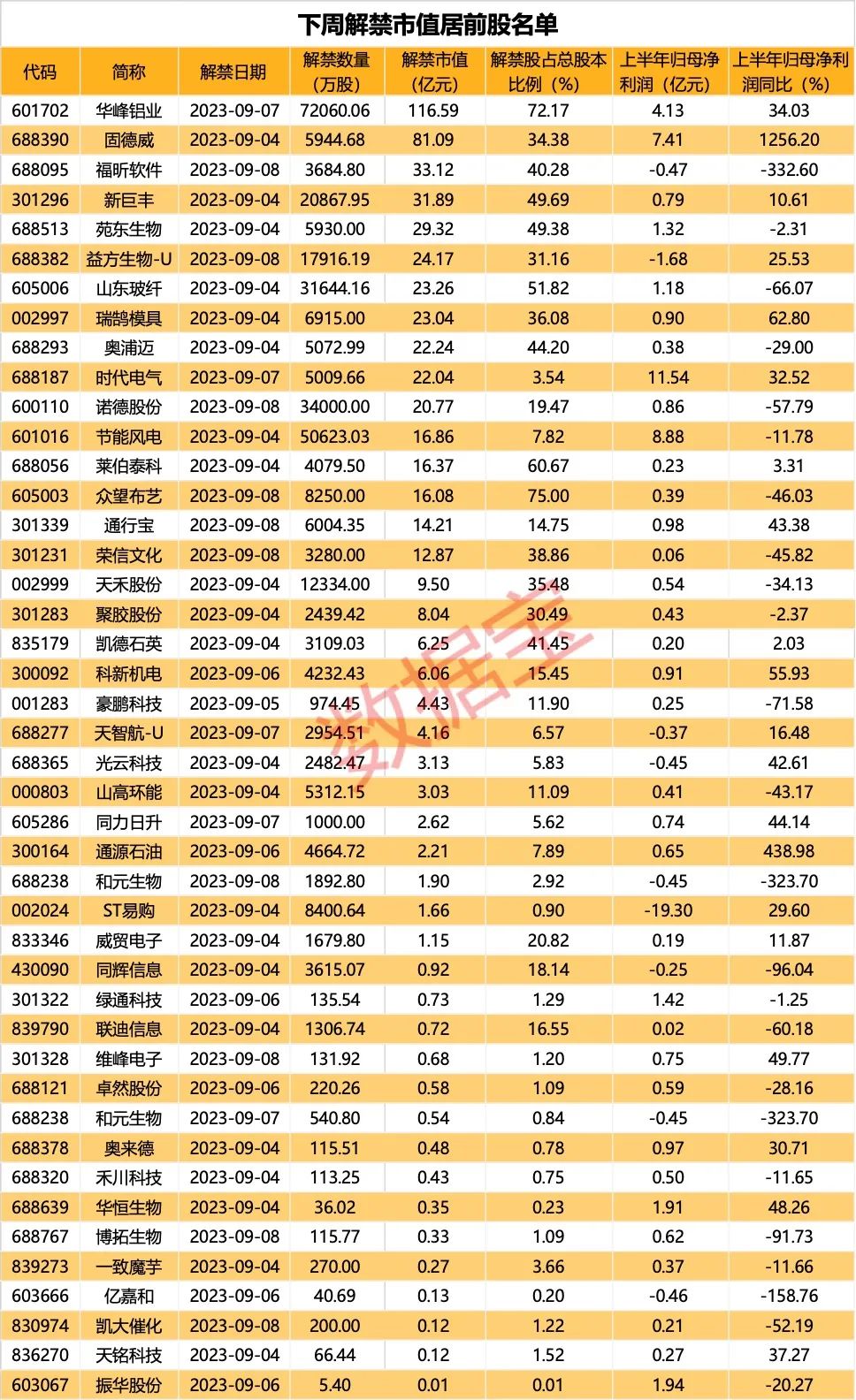 下周44股面臨解禁 9股上半年業(yè)績(jī)虧損（附名單）