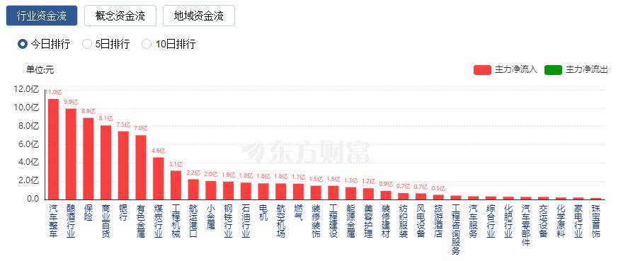 A股三大指數(shù)漲跌不一 煤炭與保險板塊漲幅居前