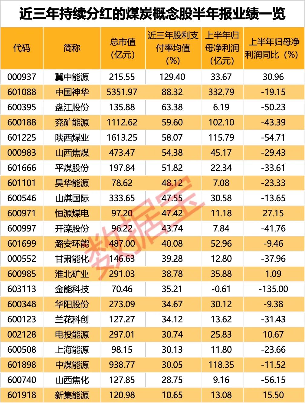 板塊領(lǐng)漲兩市 “煤老板們” 持續(xù)慷慨分紅（附名單）