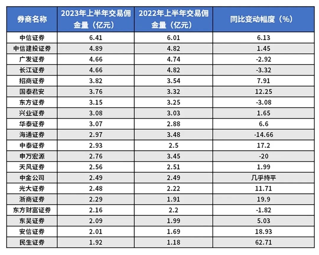 百億傭金分倉(cāng)放榜！中信、中信建投、廣發(fā)位居前三