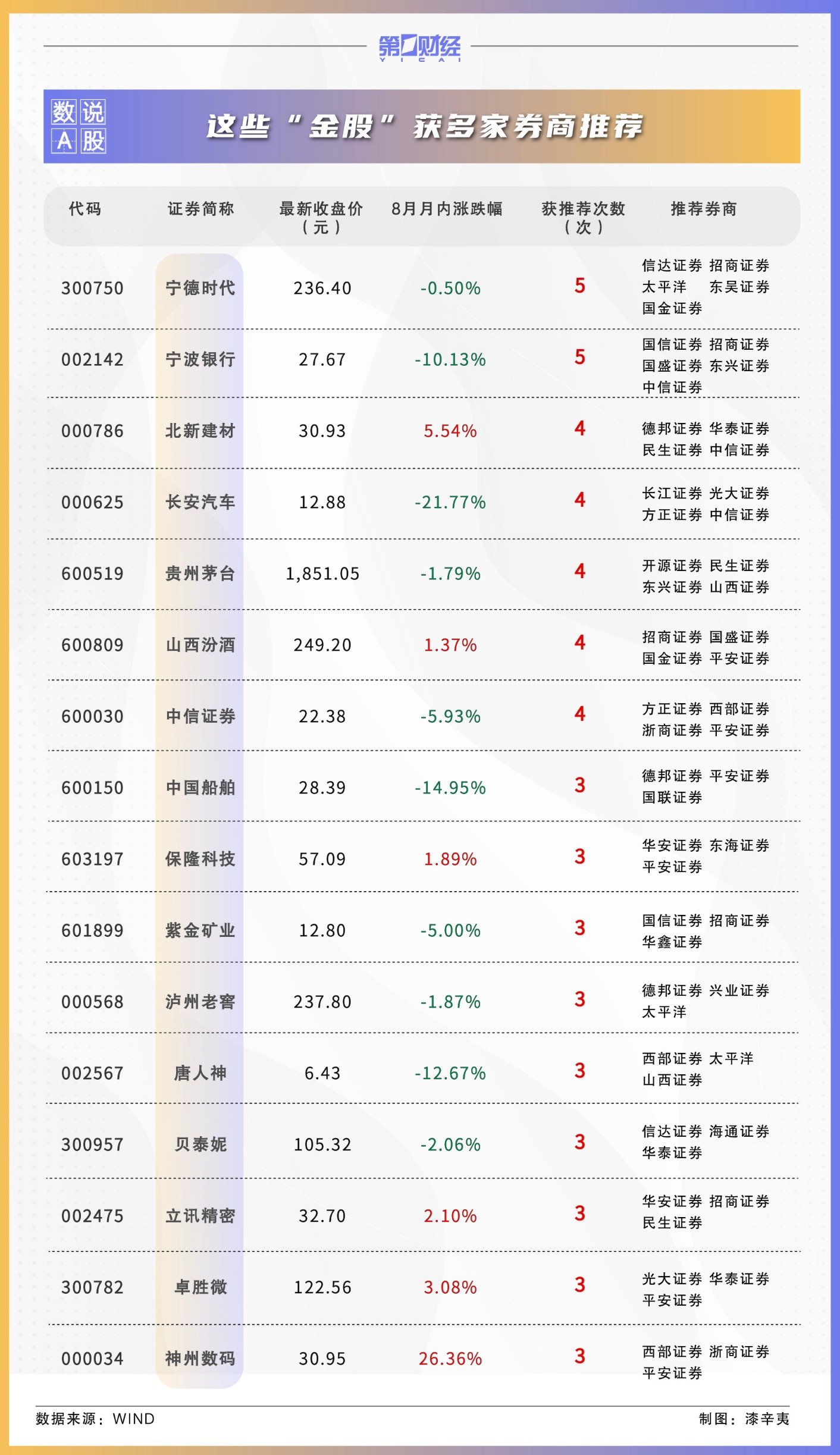 券商9月金股出爐：這些股獲力挺 看好科技、順周期板塊