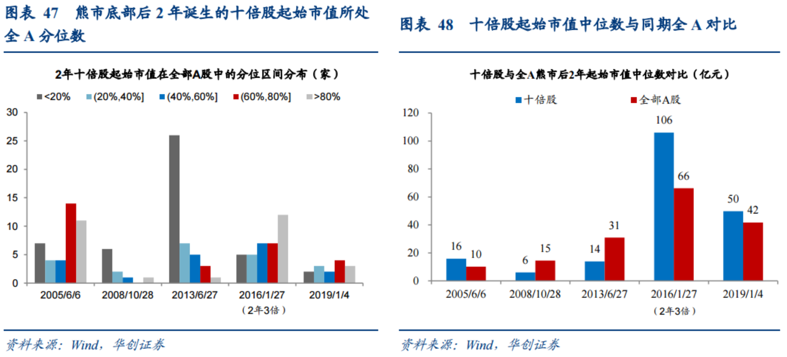 復(fù)盤(pán)A股歷史五次見(jiàn)底后兩年十倍股重要特征：這三大行業(yè)望成牛股集中地 核心受益標(biāo)的梳理