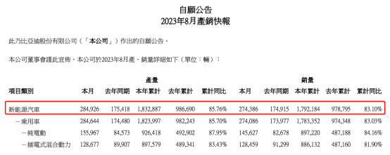 又“卷”起來了？比亞迪官宣限時(shí)促銷 這些新能源車8月份賣爆了