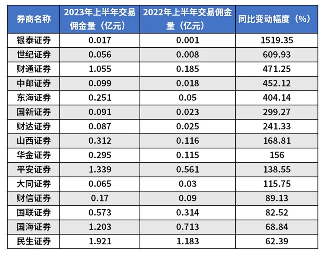 百億傭金分倉(cāng)放榜！中信、中信建投、廣發(fā)位居前三