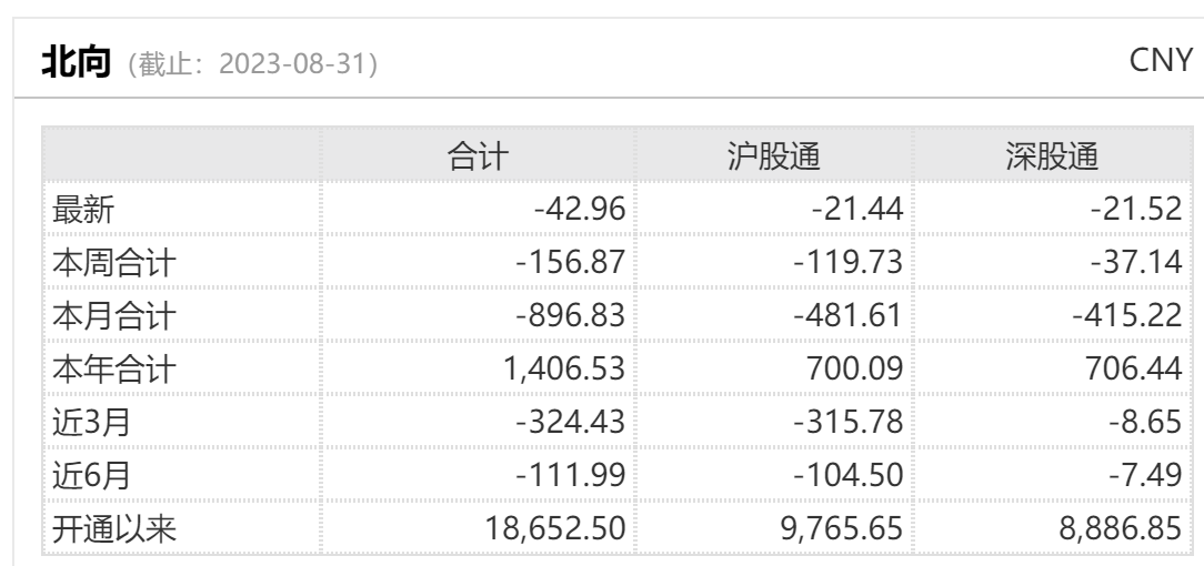 狂拋900億背后 北向資金大買(mǎi)芯片股?