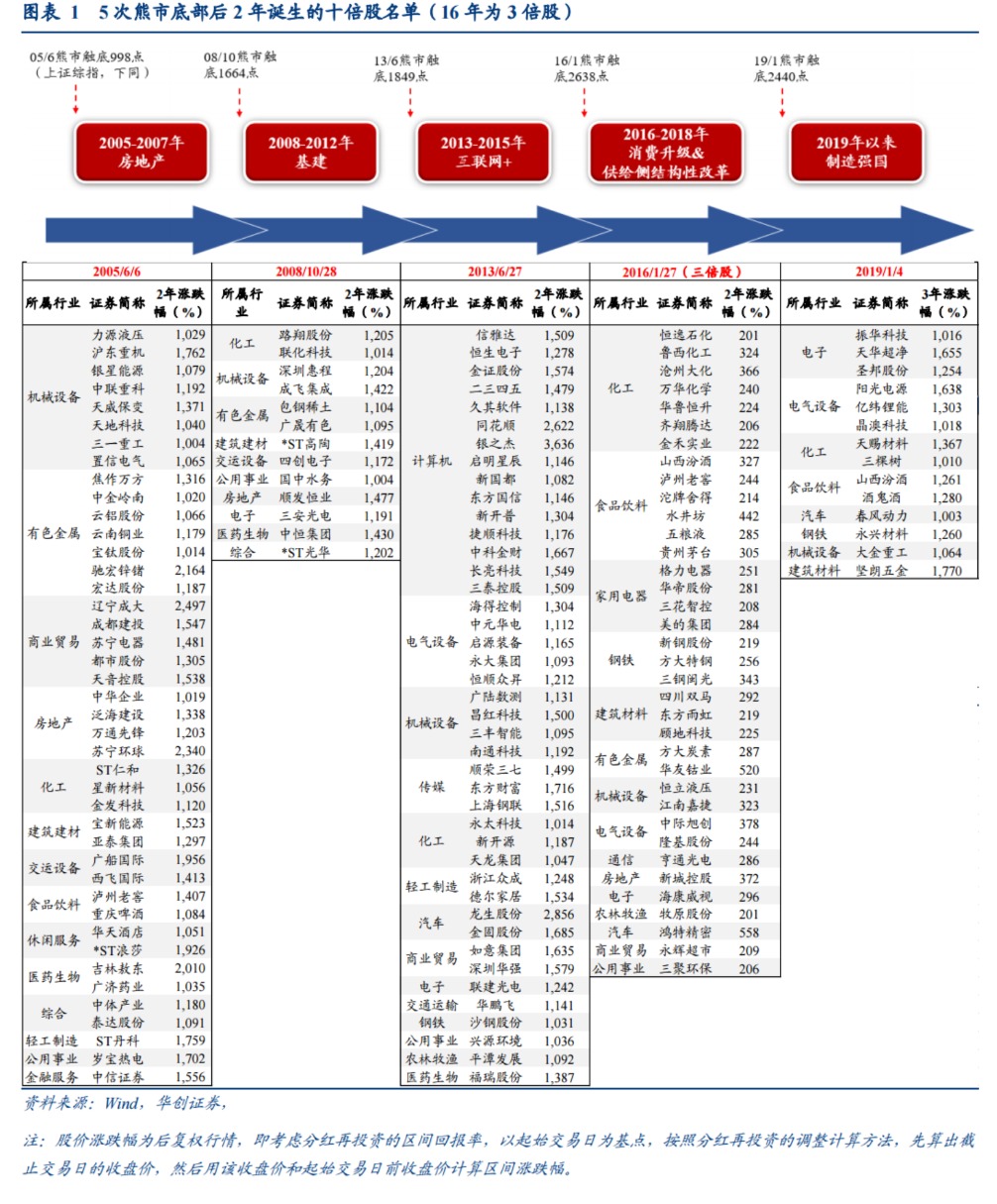 復(fù)盤(pán)A股歷史五次見(jiàn)底后兩年十倍股重要特征：這三大行業(yè)望成牛股集中地 核心受益標(biāo)的梳理