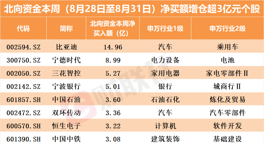 狂拋900億背后 北向資金大買芯片股?