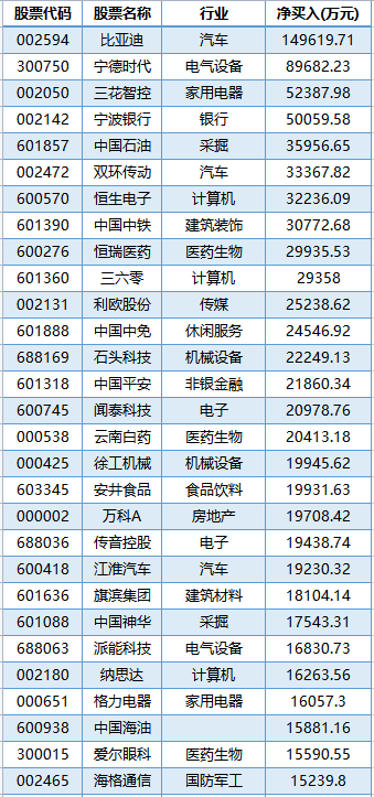 外資逆勢(shì)凈買15億！這一A股龍頭火了