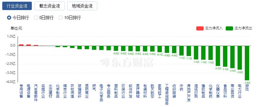 A股收漲：滬指漲逾1% 北向資金凈買入近70億元