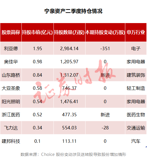 高毅資產(chǎn)、景林資產(chǎn)等明星私募持股曝光（附名單）！