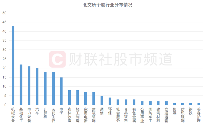 指數(shù)暴漲近6%！北交所行情大爆發(fā) 三條主線或迎催化 18只股上市至今已翻倍