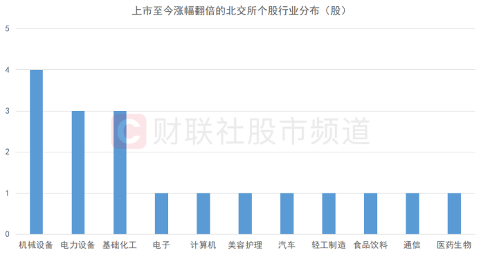 指數(shù)暴漲近6%！北交所行情大爆發(fā) 三條主線或迎催化 18只股上市至今已翻倍