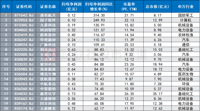 指數(shù)暴漲近6%！北交所行情大爆發(fā) 三條主線或迎催化 18只股上市至今已翻倍