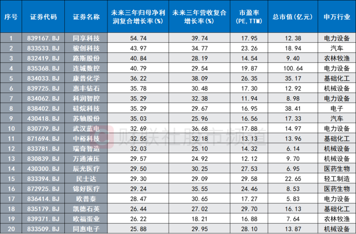 指數(shù)暴漲近6%！北交所行情大爆發(fā) 三條主線或迎催化 18只股上市至今已翻倍