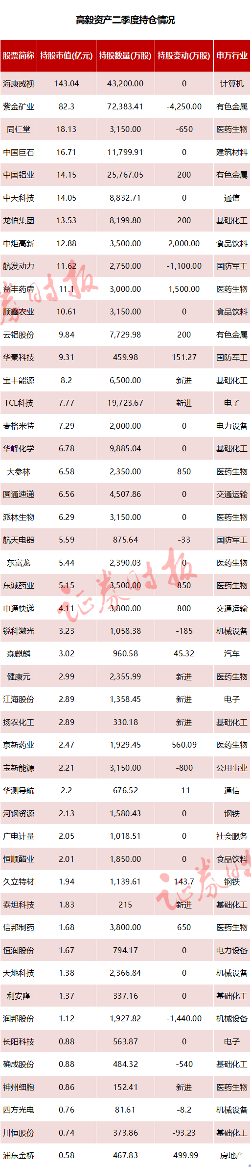 高毅資產、景林資產等明星私募持股曝光（附名單）！