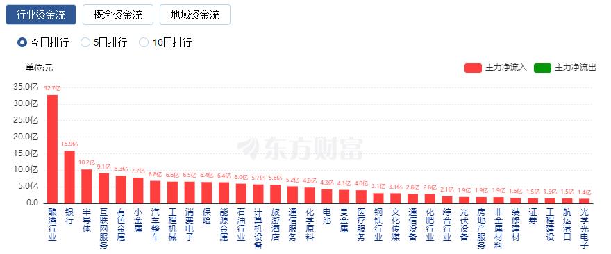 A股收漲：滬指漲逾1% 北向資金凈買入近70億元