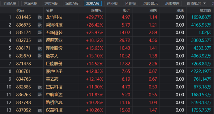 指數(shù)暴漲近6%！北交所行情大爆發(fā) 三條主線或迎催化 18只股上市至今已翻倍