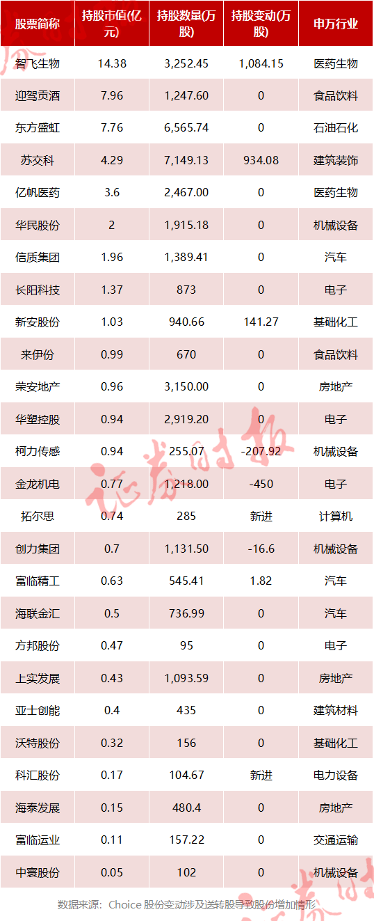 高毅資產(chǎn)、景林資產(chǎn)等明星私募持股曝光（附名單）！