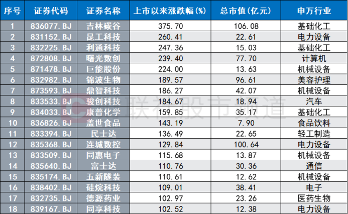 指數(shù)暴漲近6%！北交所行情大爆發(fā) 三條主線或迎催化 18只股上市至今已翻倍